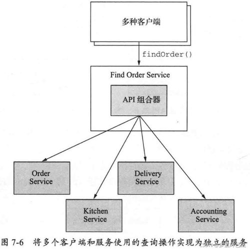 微服務(wù)架構(gòu)中的查詢實(shí)現(xiàn) 拆解復(fù)雜性，擁抱高效數(shù)據(jù)整合